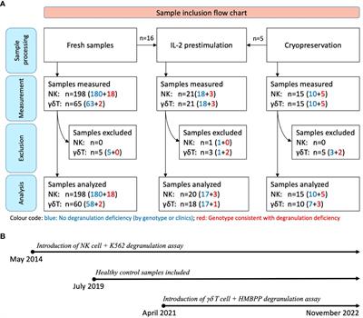 A degranulation assay using Vγ9Vδ2 T cells for the rapid diagnosis of familial hemophagocytic syndromes
